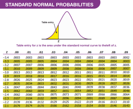 Z Value Table