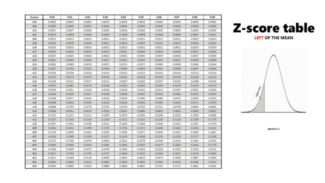 Z Value Table