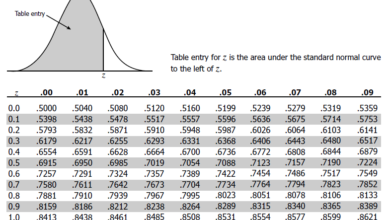 Z Value Table