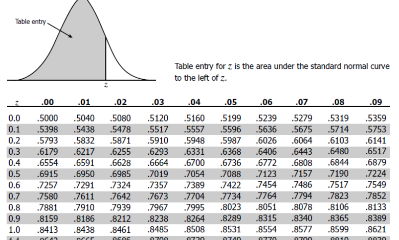 Z Value Table